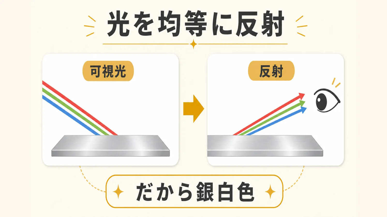 金属が可視光を均等に反射するため銀白色に見える仕組みの図解