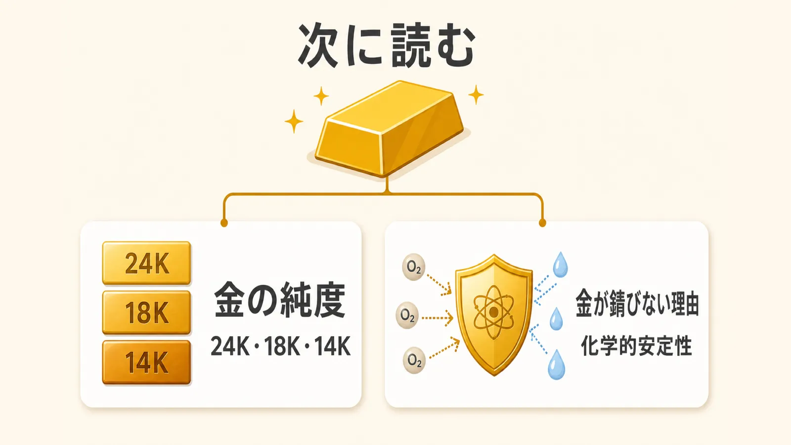 金の純度と金が錆びない理由の関連記事を案内する図解