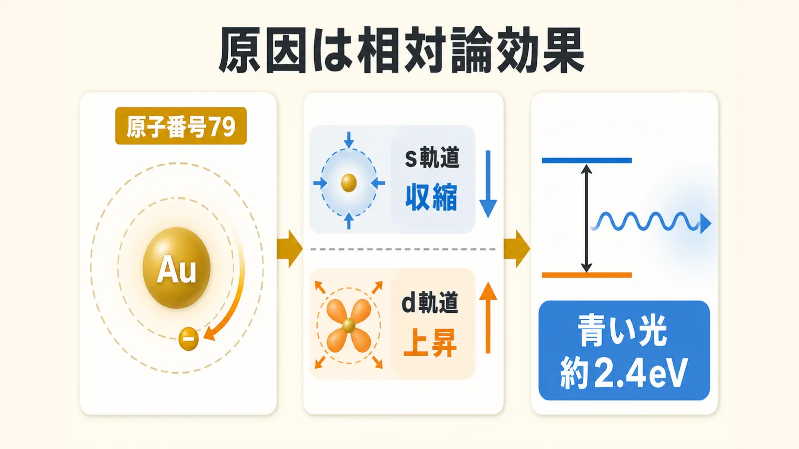 金原子の相対論効果でs軌道とd軌道のエネルギー差が青い光に重なる仕組みの図解