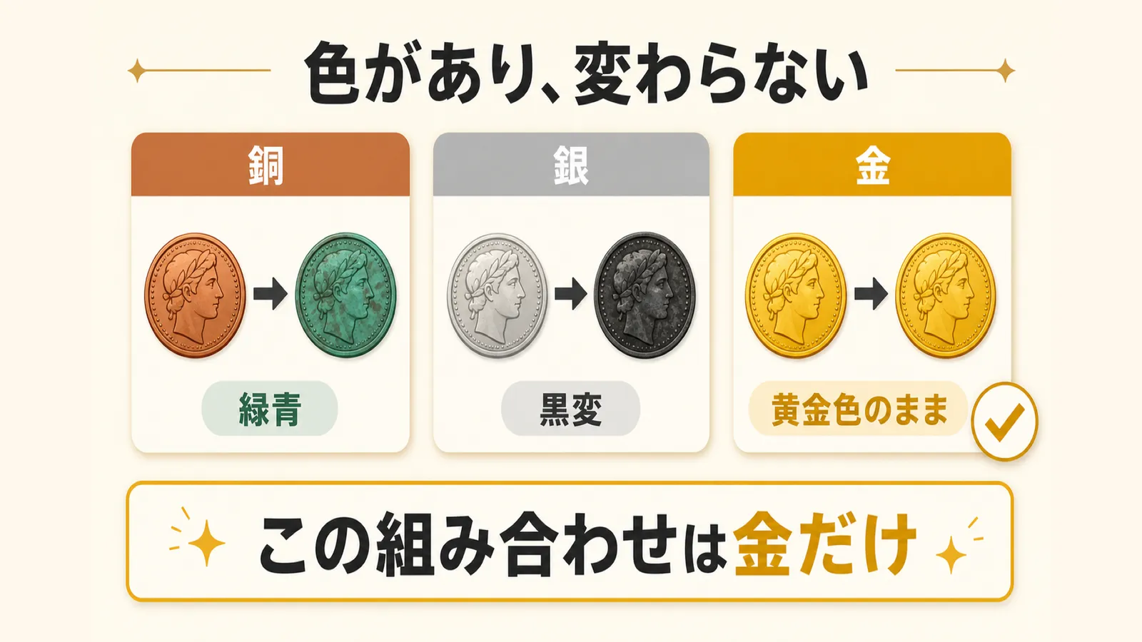 銅は緑青、銀は黒変する一方で金は黄金色を保つことを比較した図解