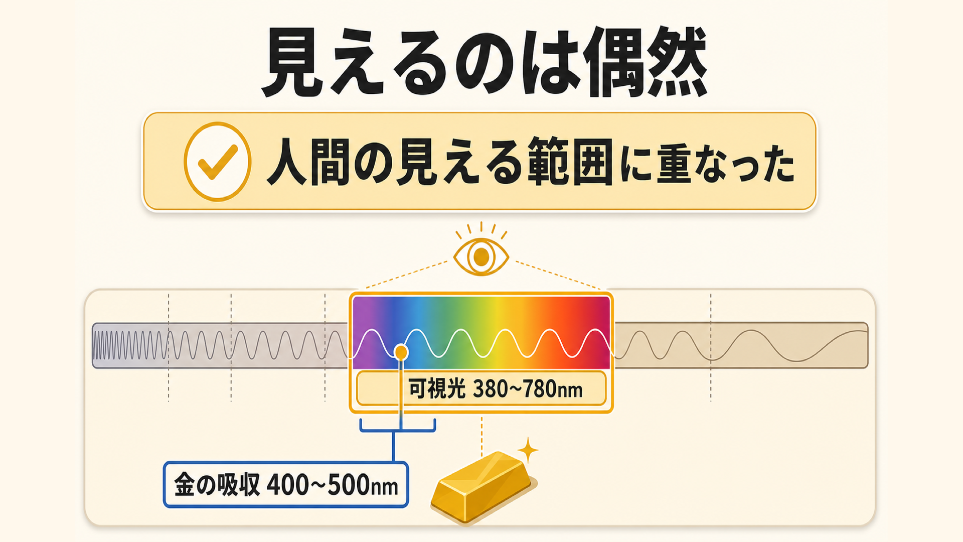 人間の可視光380〜780nmと金の吸収域400〜500nmが偶然重なることを示す図解