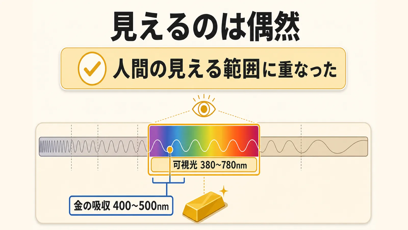 人間の可視光380〜780nmと金の吸収域400〜500nmが偶然重なることを示す図解