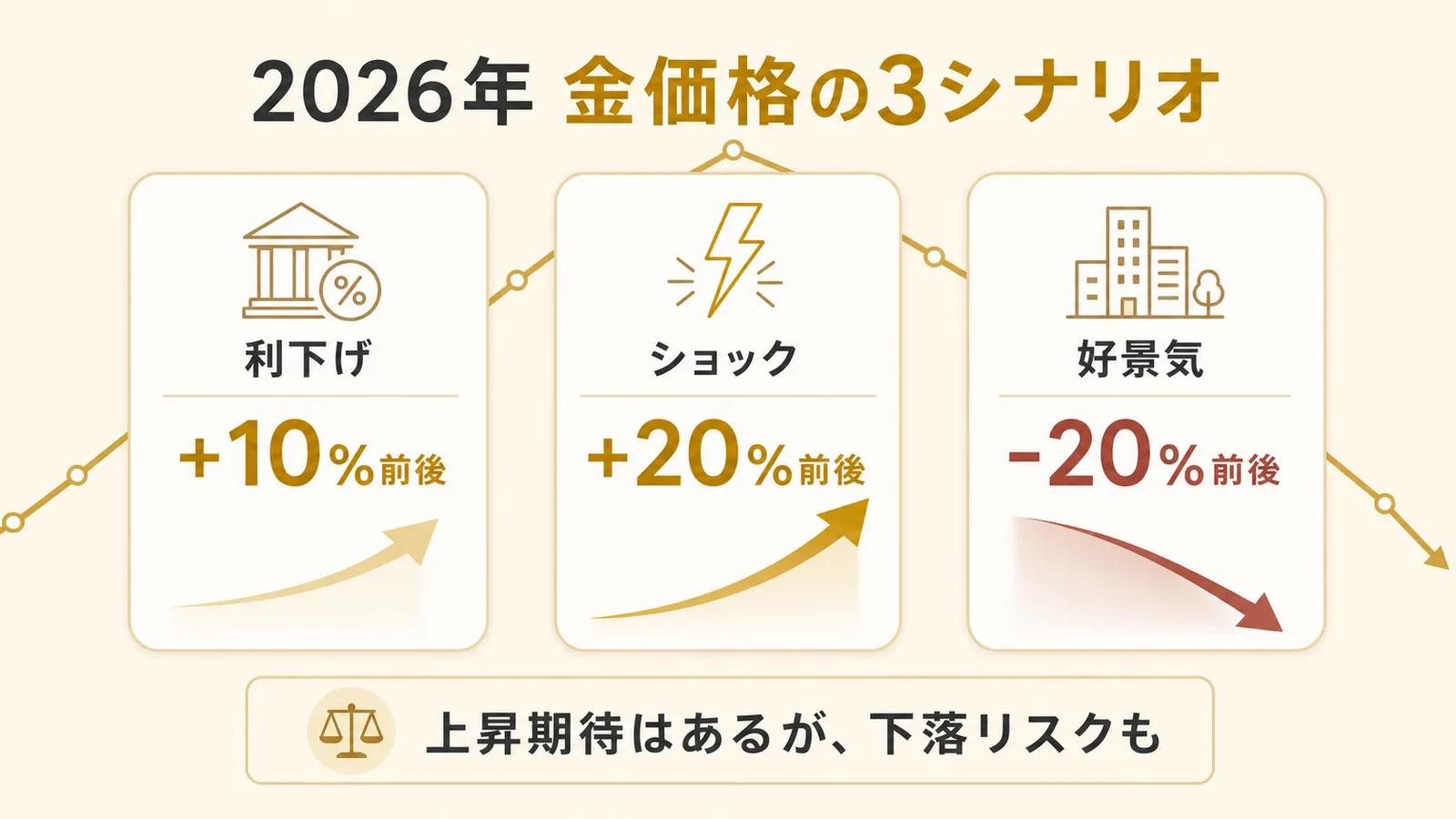2026年の金価格について利下げで約10%上昇、ショックで約20%上昇、好景気で約20%下落の3シナリオを示す図解