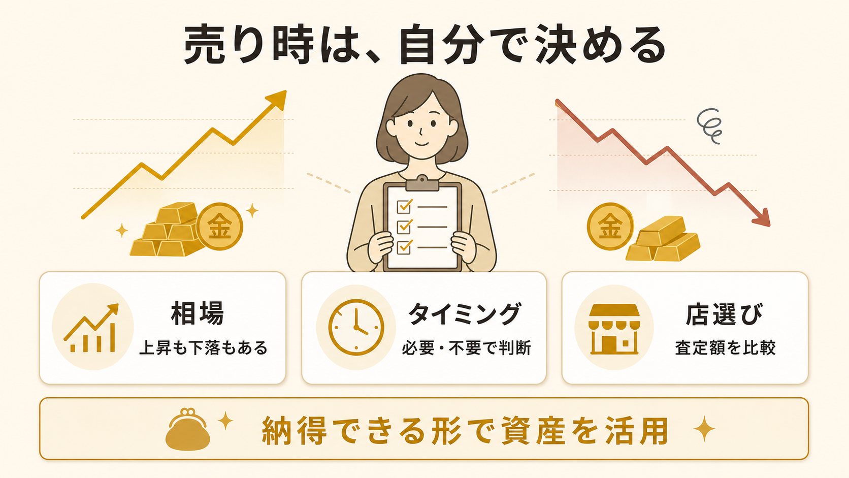 相場には上昇と下落があるため必要性と店の査定額を基準に自分で売り時を決めることを示す図解