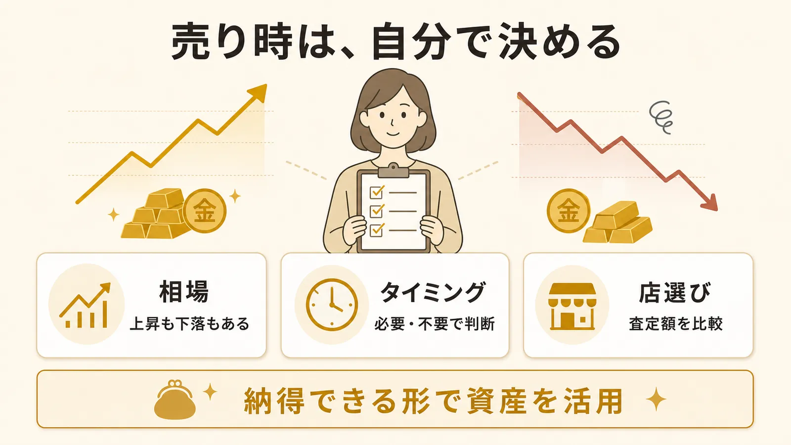 相場には上昇と下落があるため必要性と店の査定額を基準に自分で売り時を決めることを示す図解