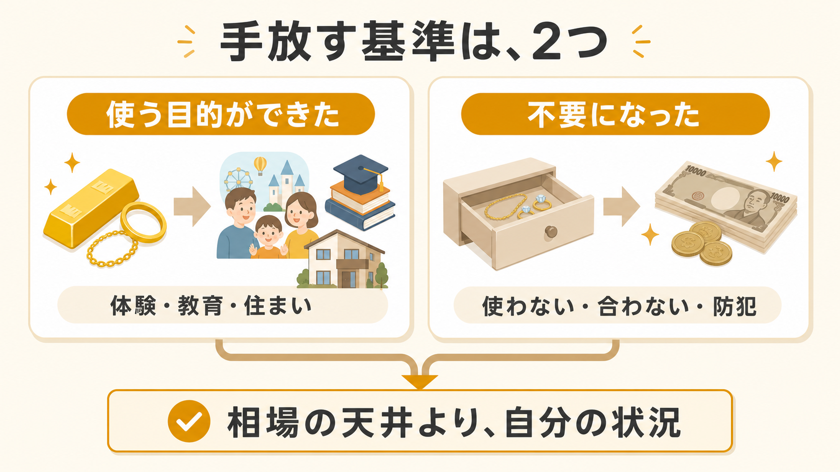 貴金属を手放す基準は使う目的ができた時と不要になった時の2つであることを示す図解