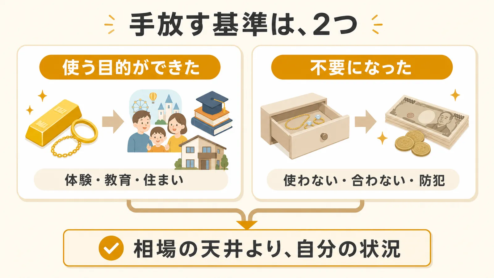 貴金属を手放す基準は使う目的ができた時と不要になった時の2つであることを示す図解