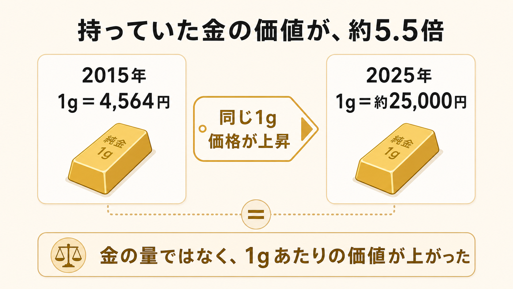 同じ1gの金の価格が2015年の4,564円から2025年の約25,000円へ上昇したことを示す図解