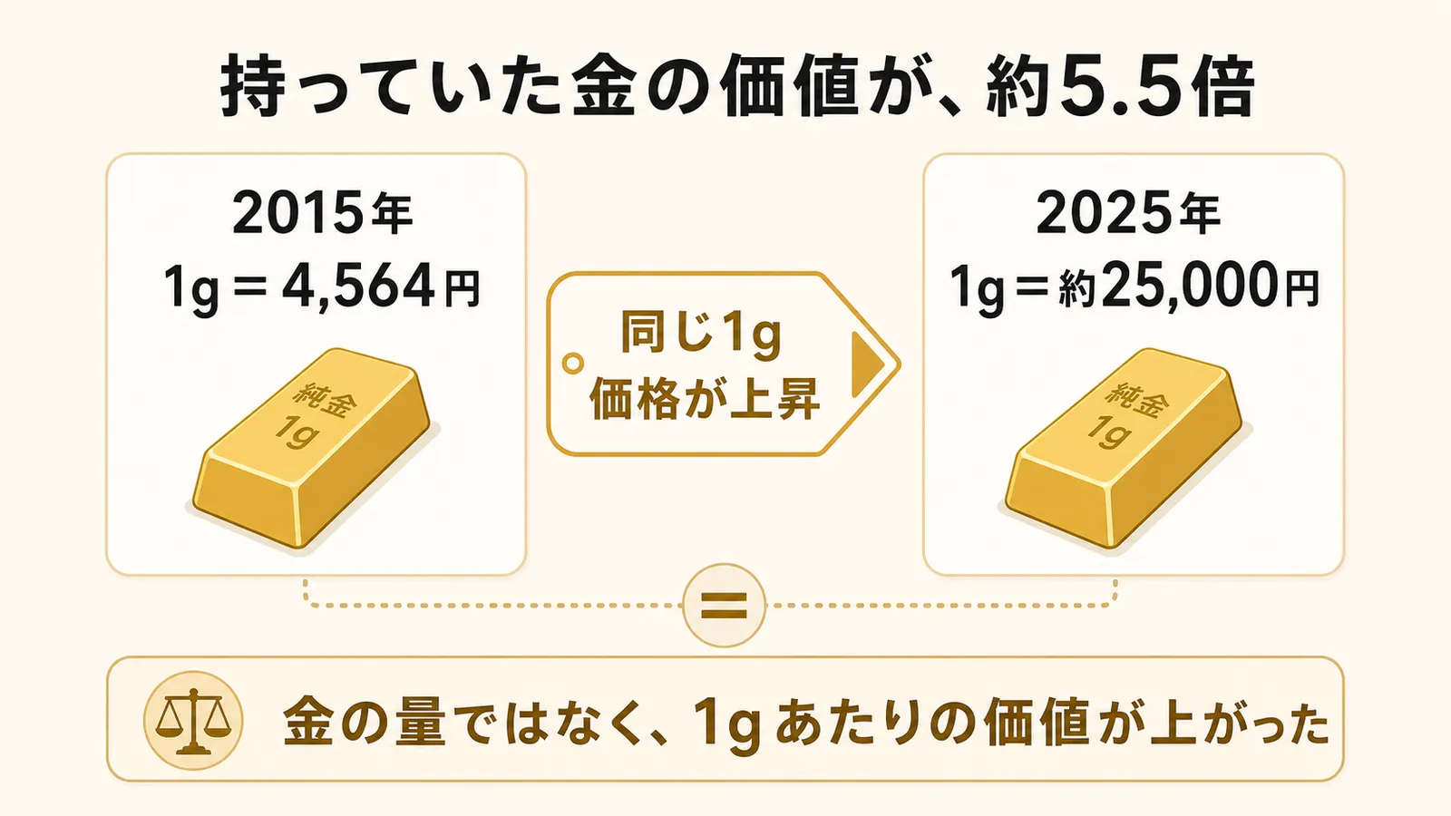 同じ1gの金の価格が2015年の4,564円から2025年の約25,000円へ上昇したことを示す図解