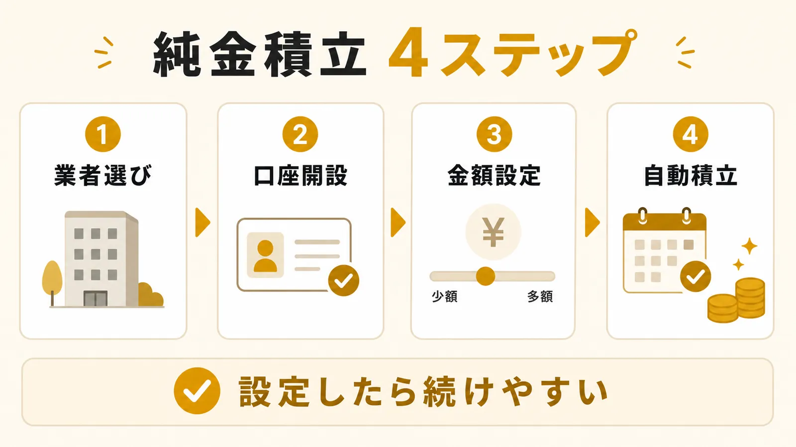 純金積立を業者選びから自動積立まで4ステップで始める図解