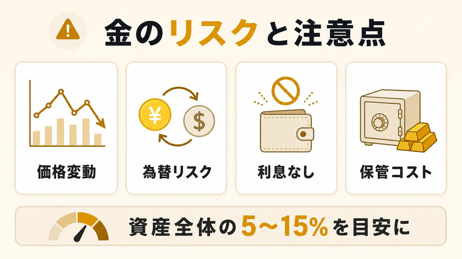 金の価格変動、為替、利息なし、保管コストのリスクと保有比率を示す図解