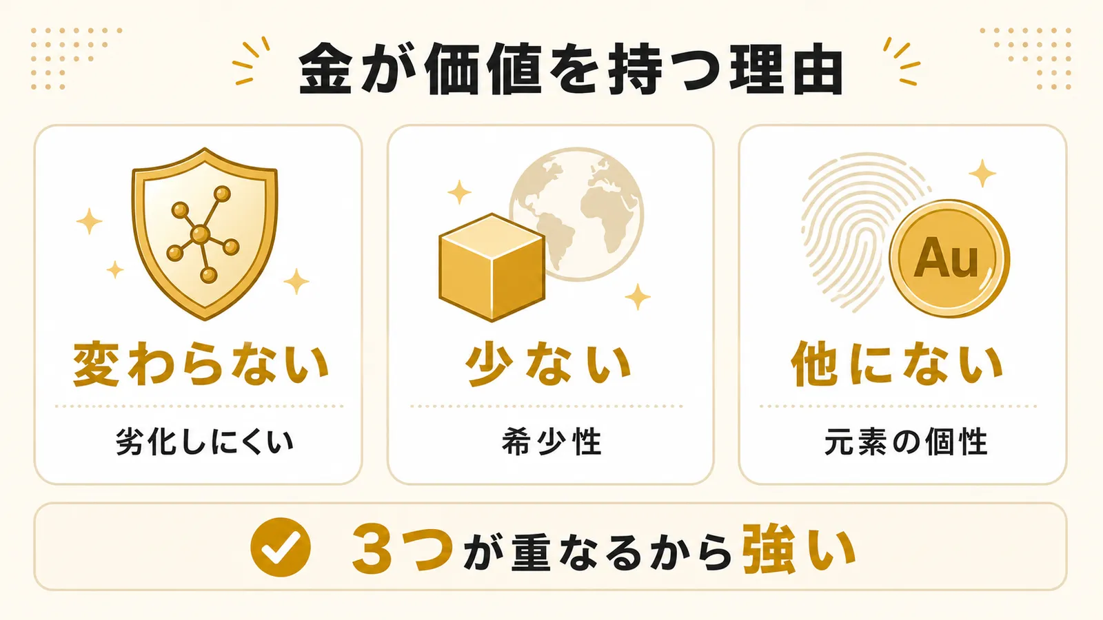 金が価値を持ち続ける理由を変わらない、少ない、他にないの3点で示す図解