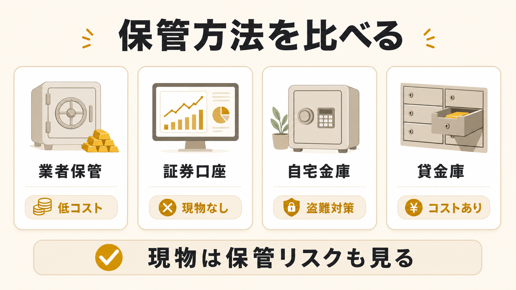金の保管方法を業者保管、証券口座、自宅金庫、貸金庫で比較する図解