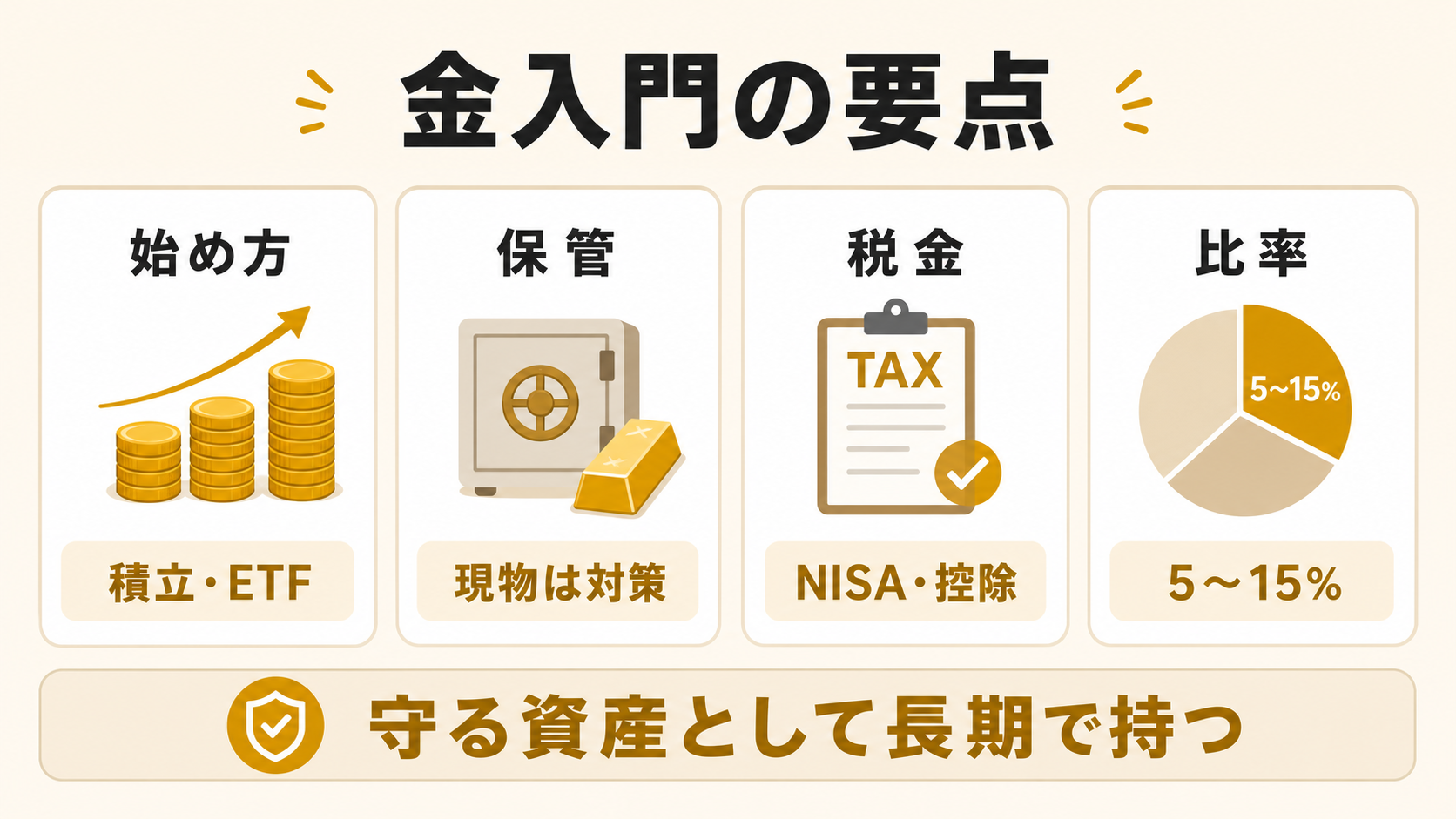 金入門の要点として始め方、保管、税金、保有比率を整理する図解