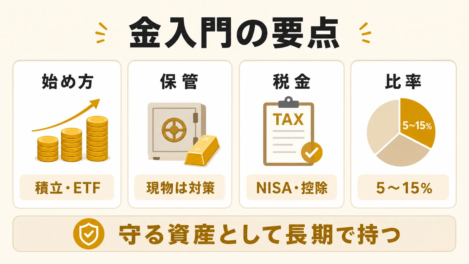 金入門の要点として始め方、保管、税金、保有比率を整理する図解