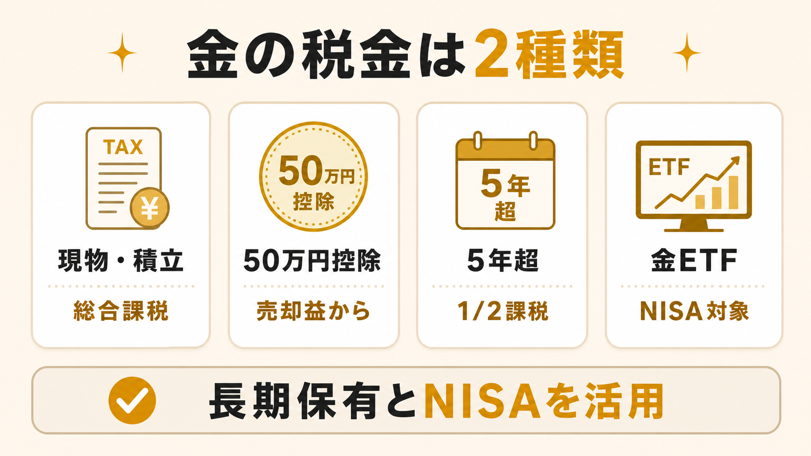 金の税金を現物と積立、控除、長期保有、金ETFのNISAで整理する図解