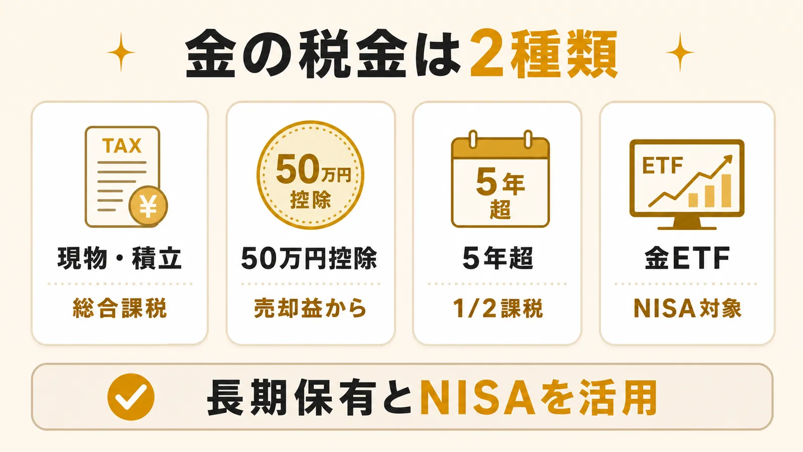 金の税金を現物と積立、控除、長期保有、金ETFのNISAで整理する図解