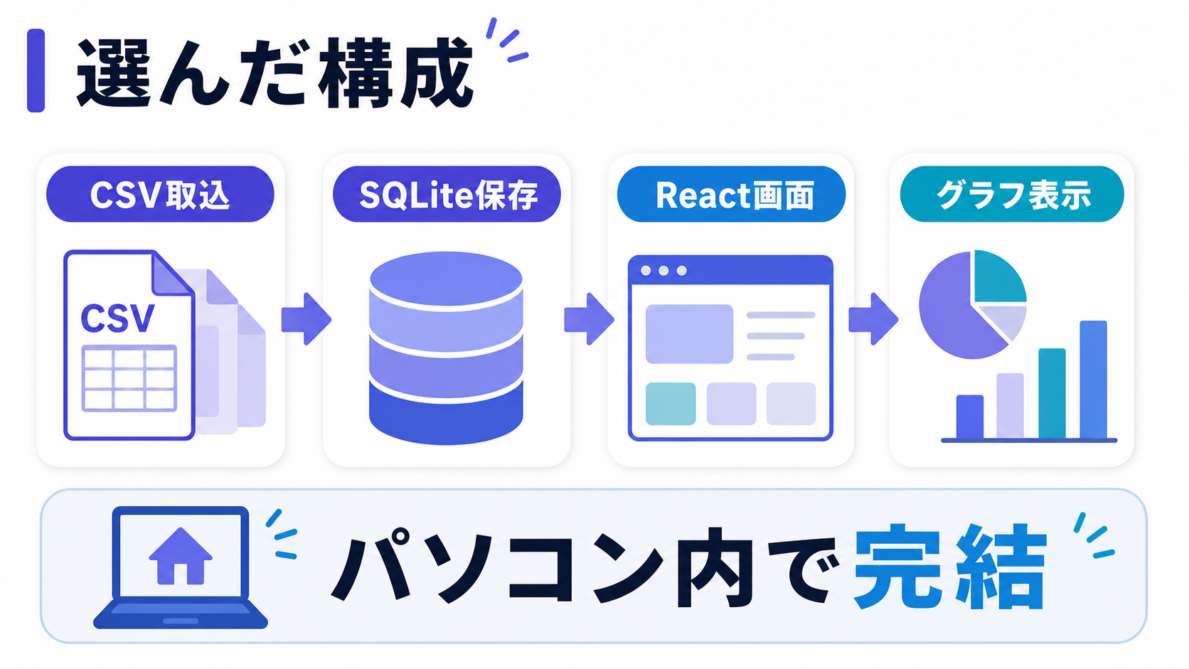 Claude Codeで家計簿アプリを自作する構成(CSV取り込みからグラフ表示まで)