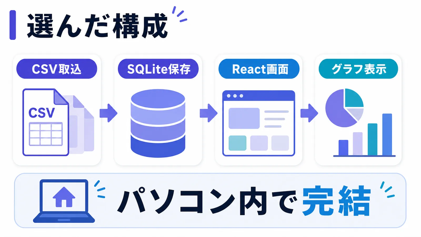 Claude Codeで家計簿アプリを自作する構成(CSV取り込みからグラフ表示まで)