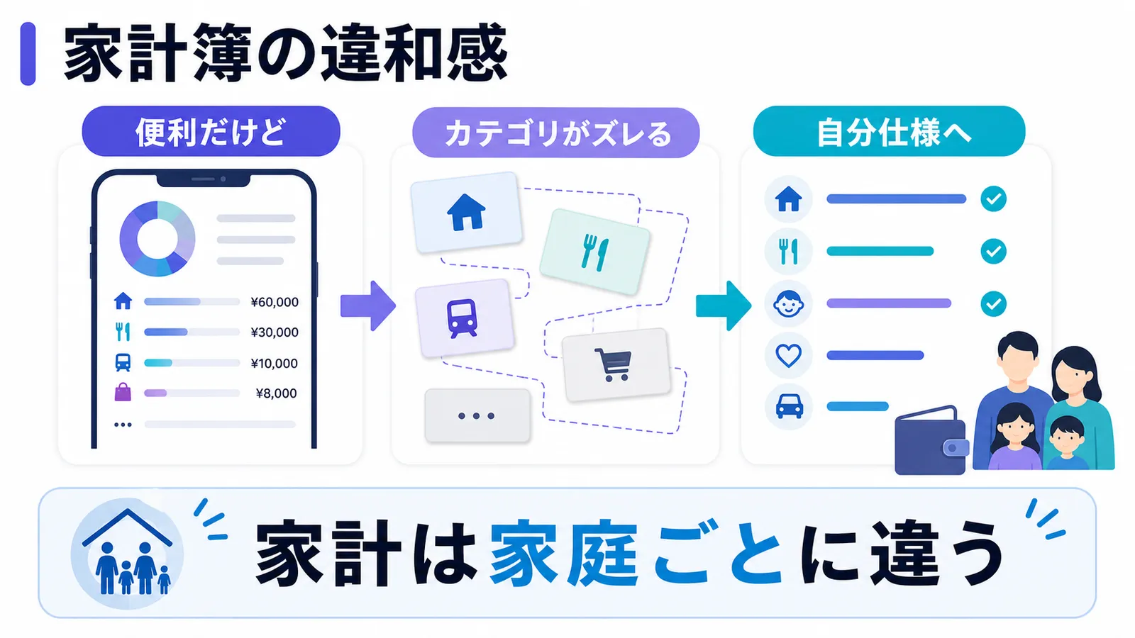 家計簿の違和感を自分仕様へ変える流れ
