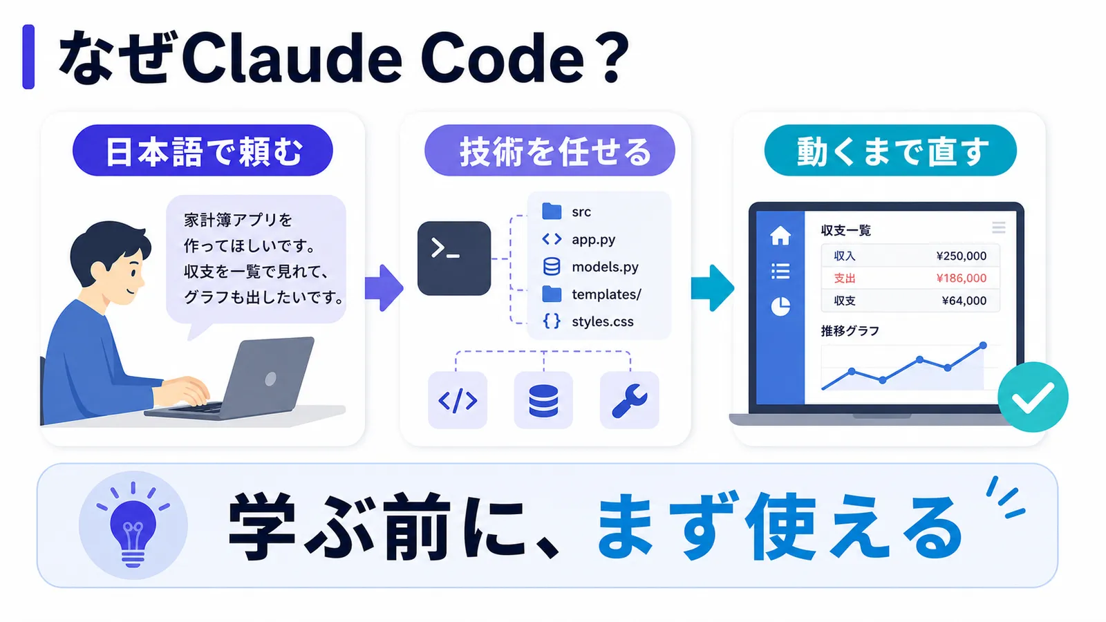 Claude Codeで家計簿を作れる理由