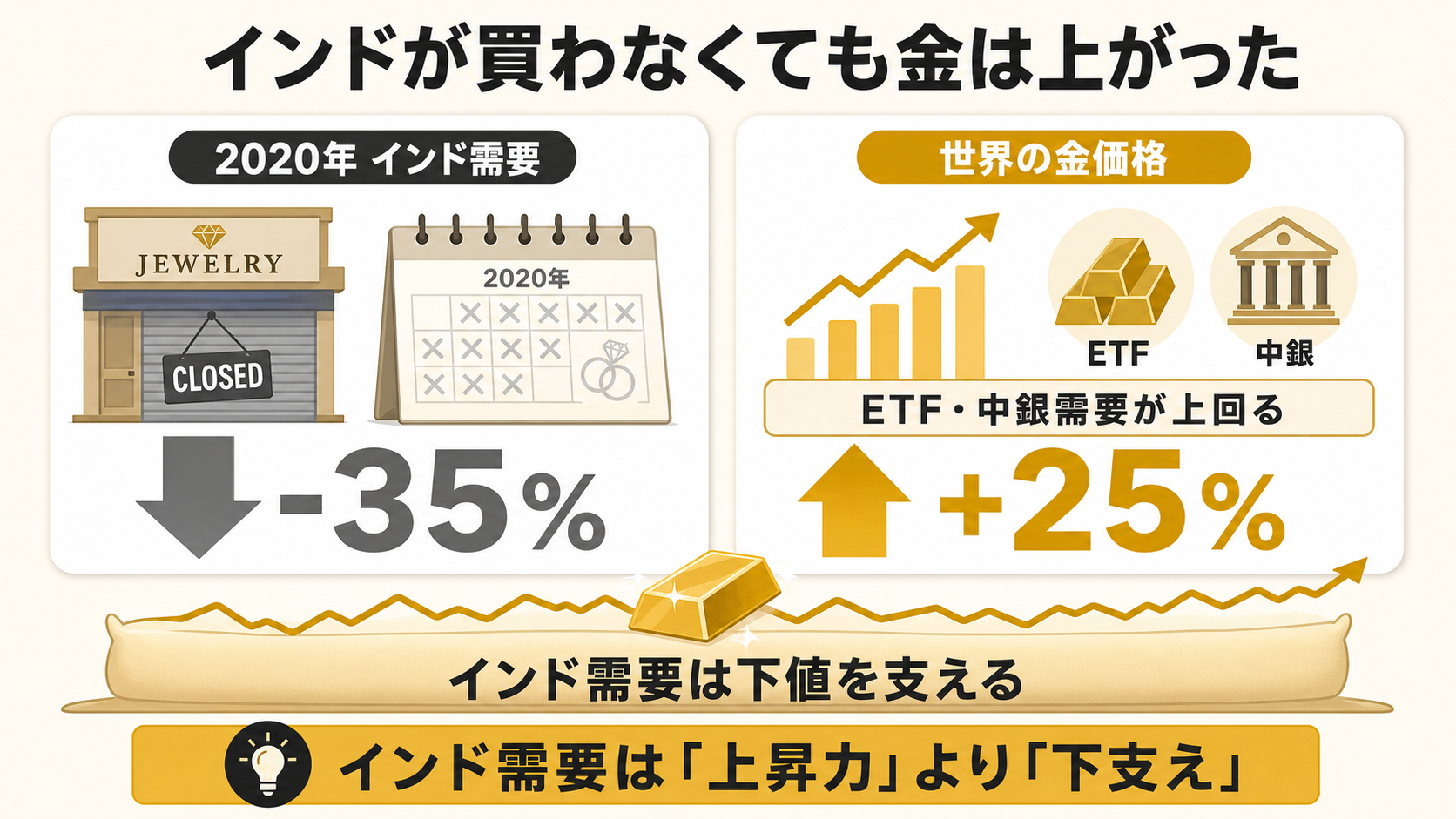 2020年にインド需要が35%減っても世界の金価格が25%上昇した図解