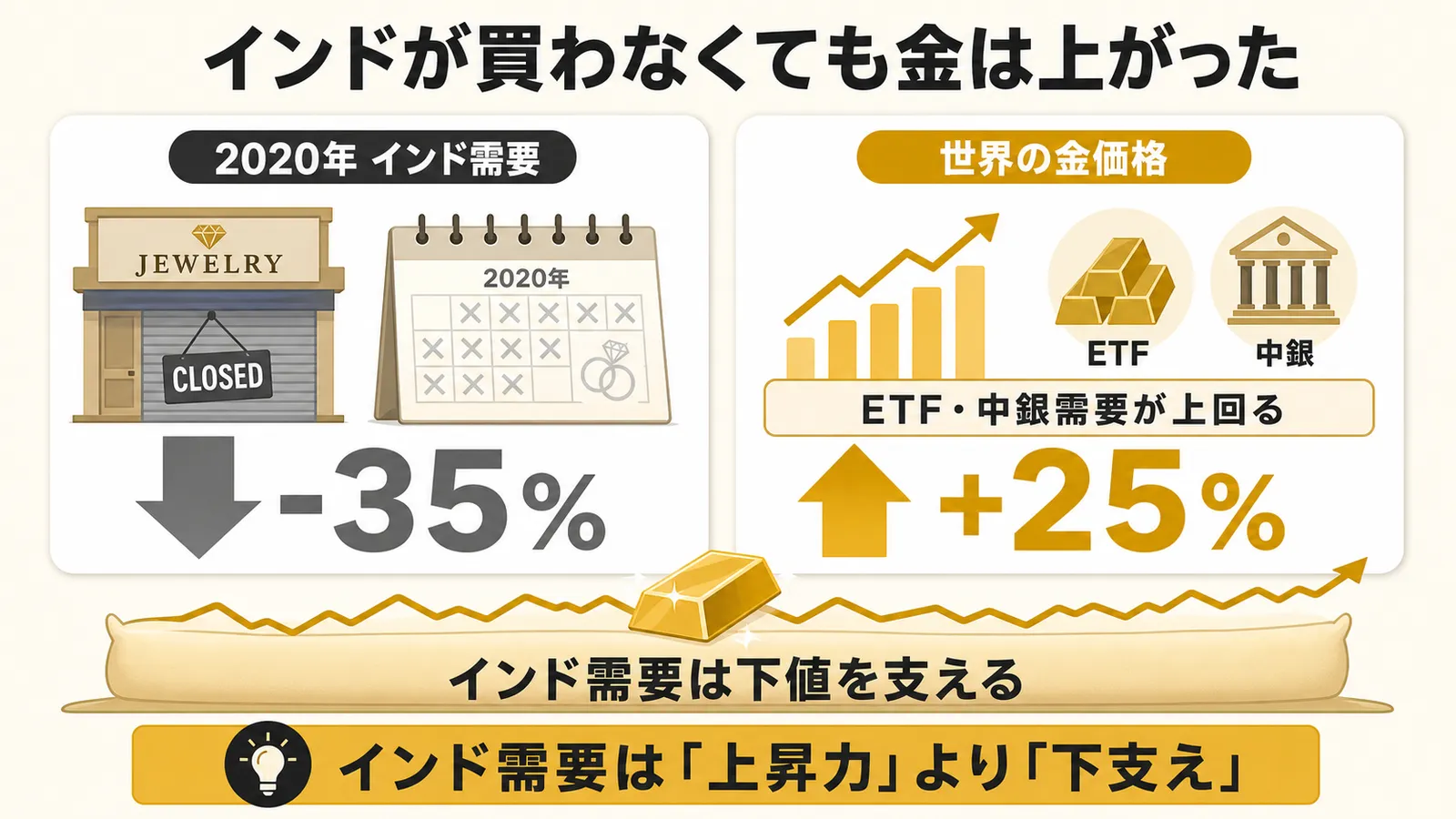 2020年にインド需要が35%減っても世界の金価格が25%上昇した図解