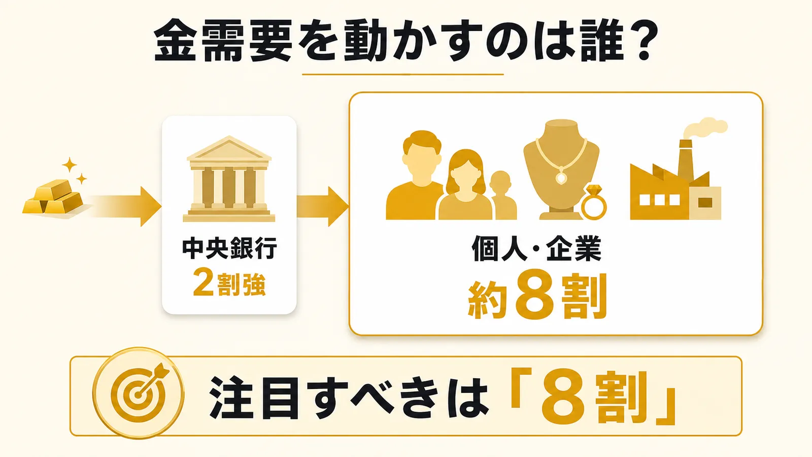 世界の金需要は中央銀行が2割強、個人・企業が約8割を動かす図解