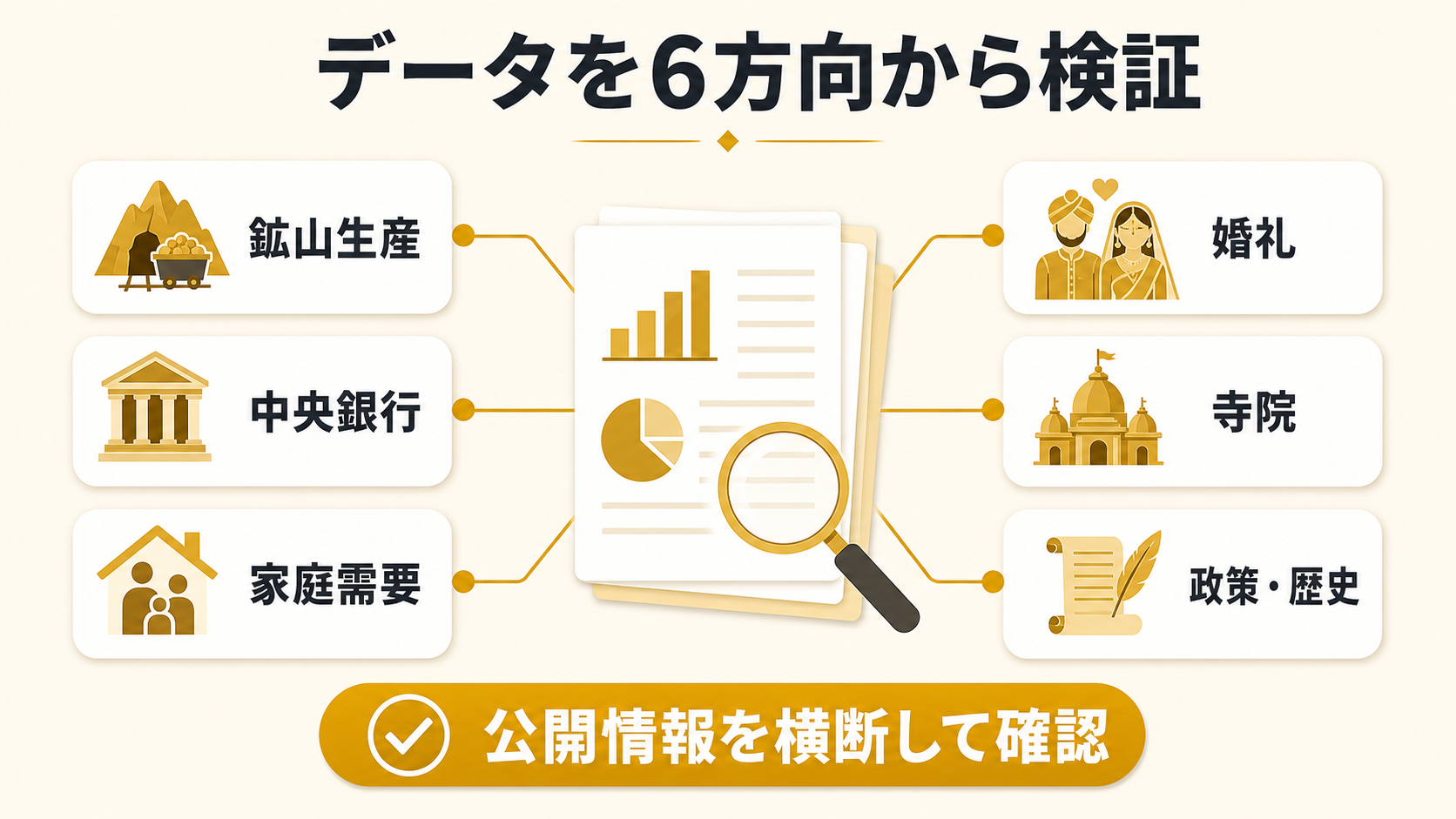 記事データを鉱山生産、中央銀行、家庭需要、婚礼、寺院、政策と歴史から検証した図解