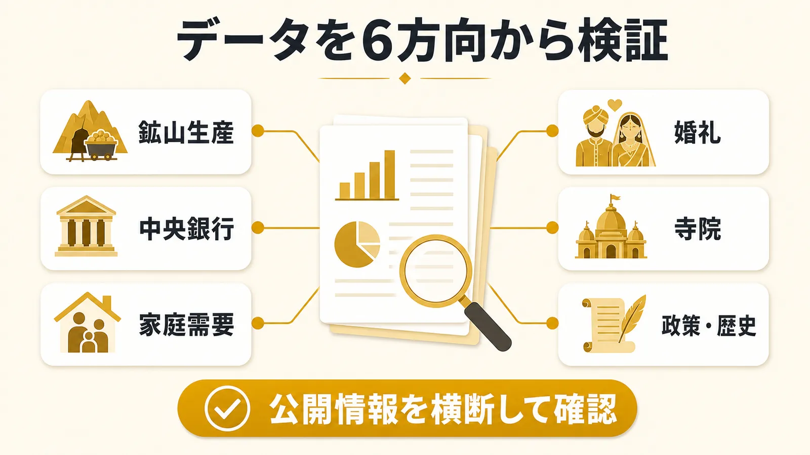 記事データを鉱山生産、中央銀行、家庭需要、婚礼、寺院、政策と歴史から検証した図解