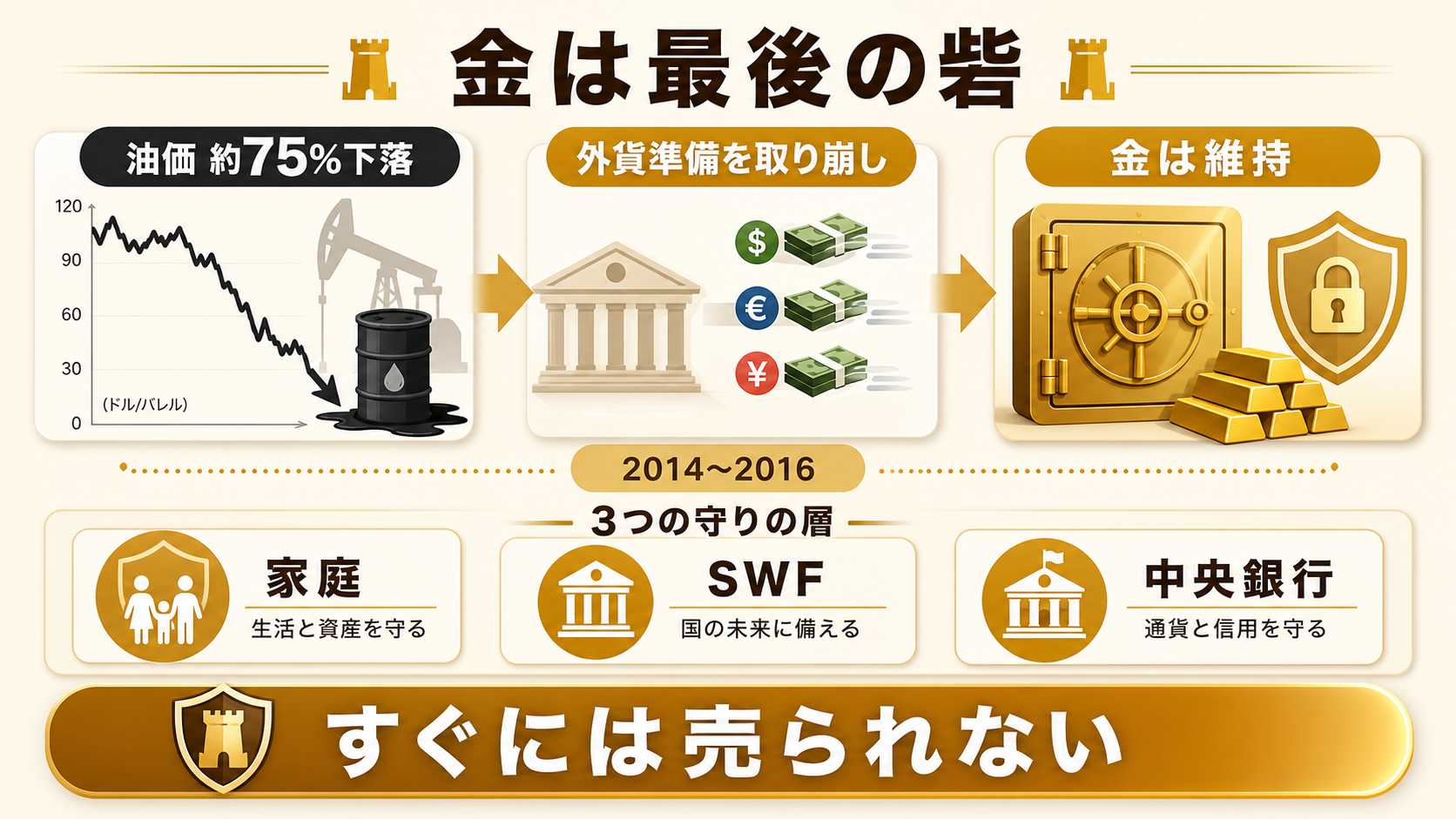 油価暴落でも中央銀行の金保有が維持された最後の砦の図解