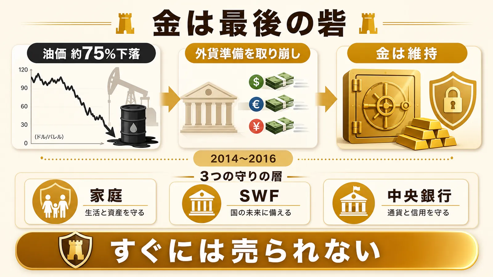 油価暴落でも中央銀行の金保有が維持された最後の砦の図解
