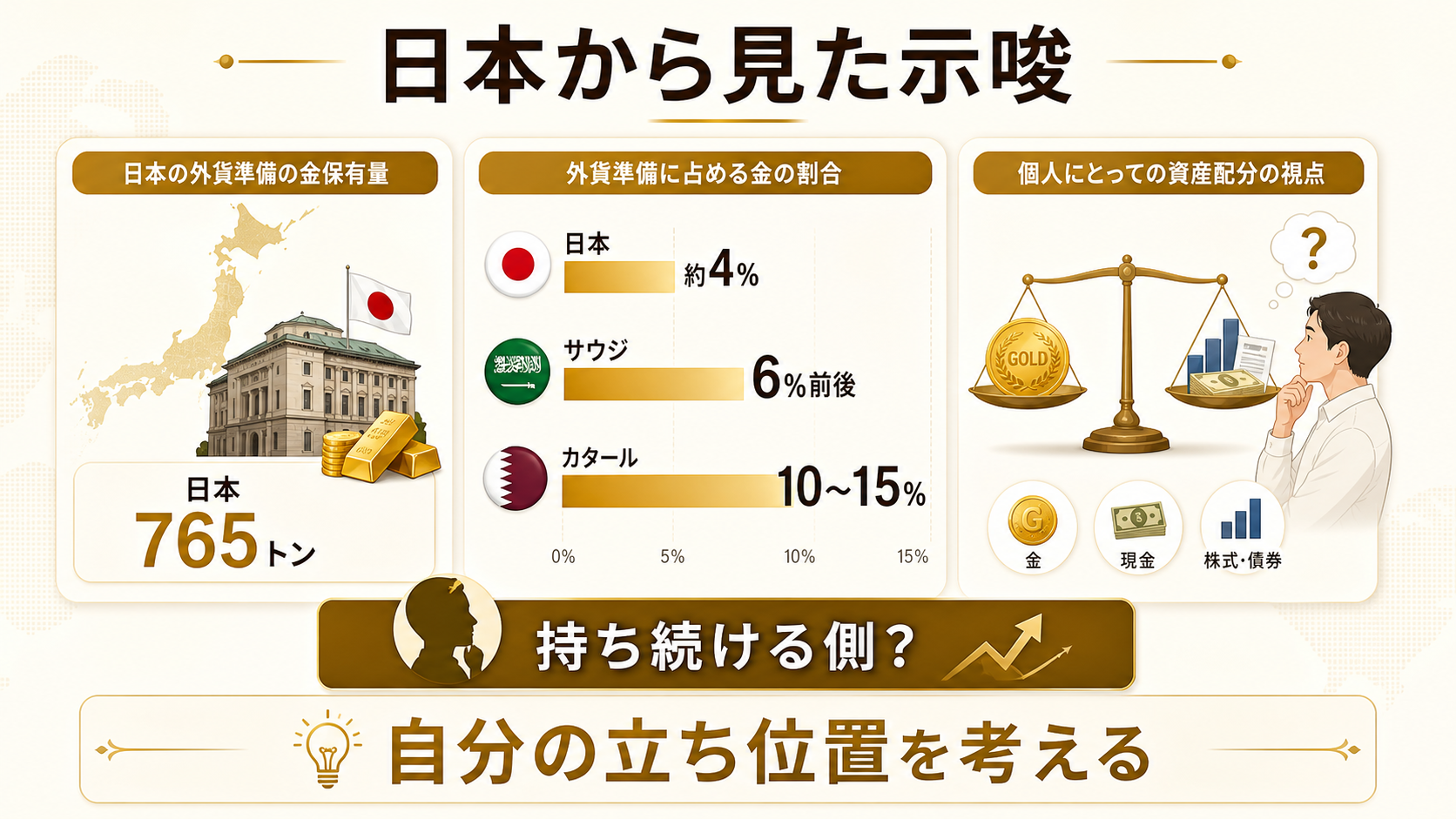 日本の外貨準備と湾岸産油国の金比率を比べる図解