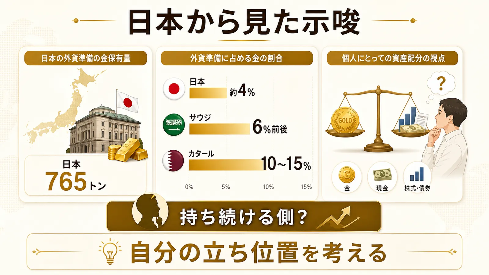 日本の外貨準備と湾岸産油国の金比率を比べる図解