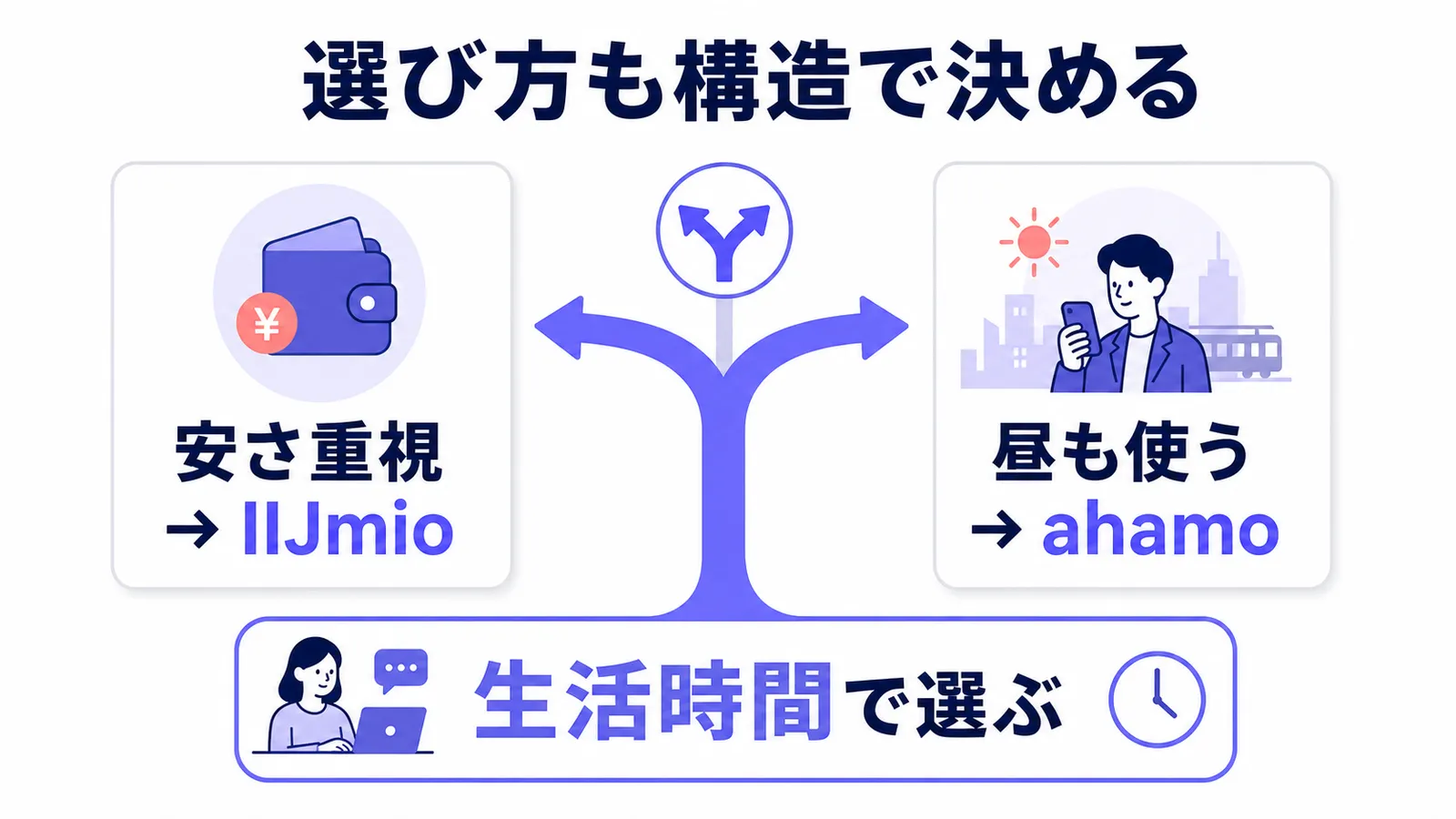 生活時間で IIJmio と ahamo を選ぶ図解