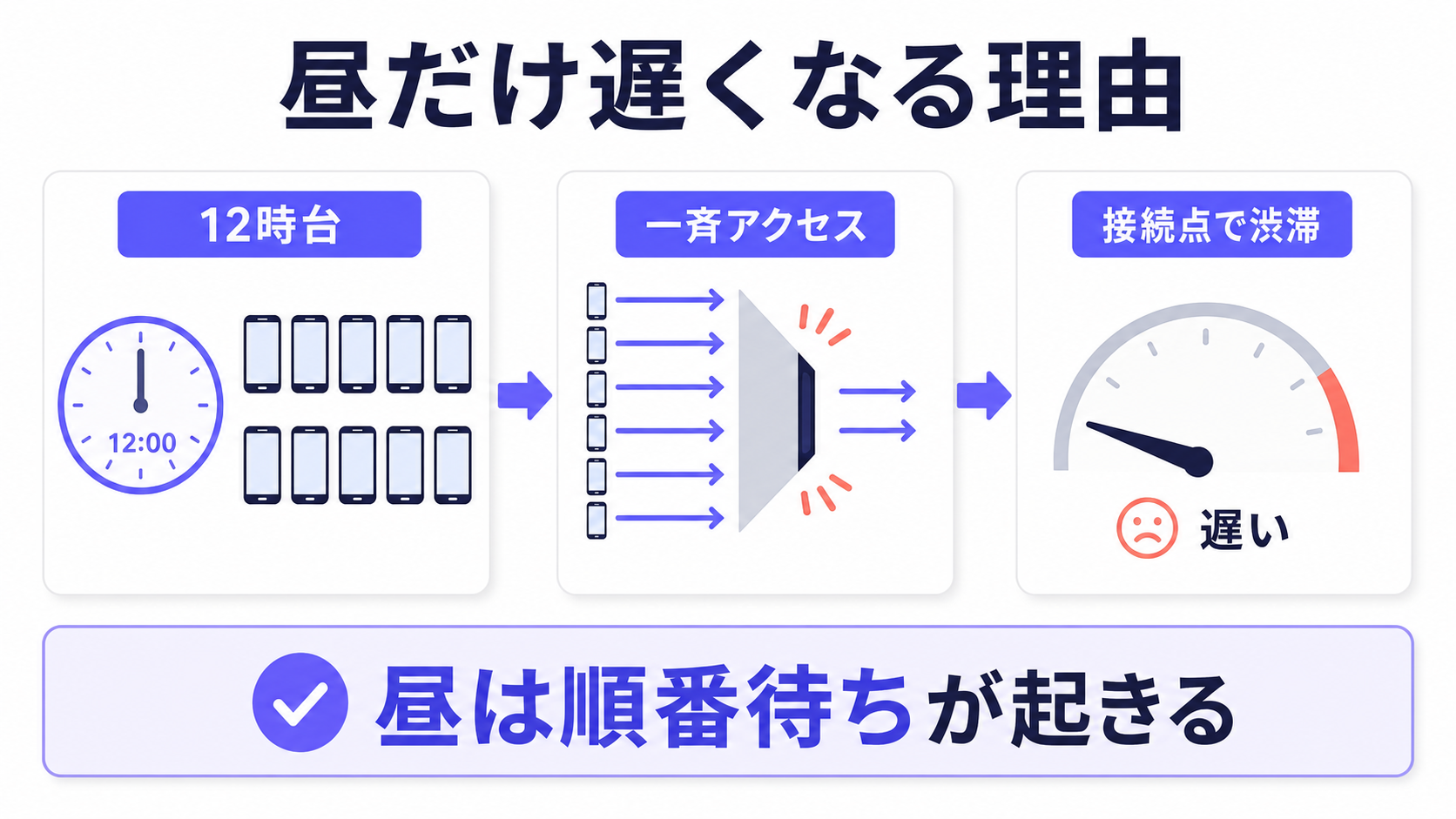 昼12時台に格安SIM が遅くなる理由