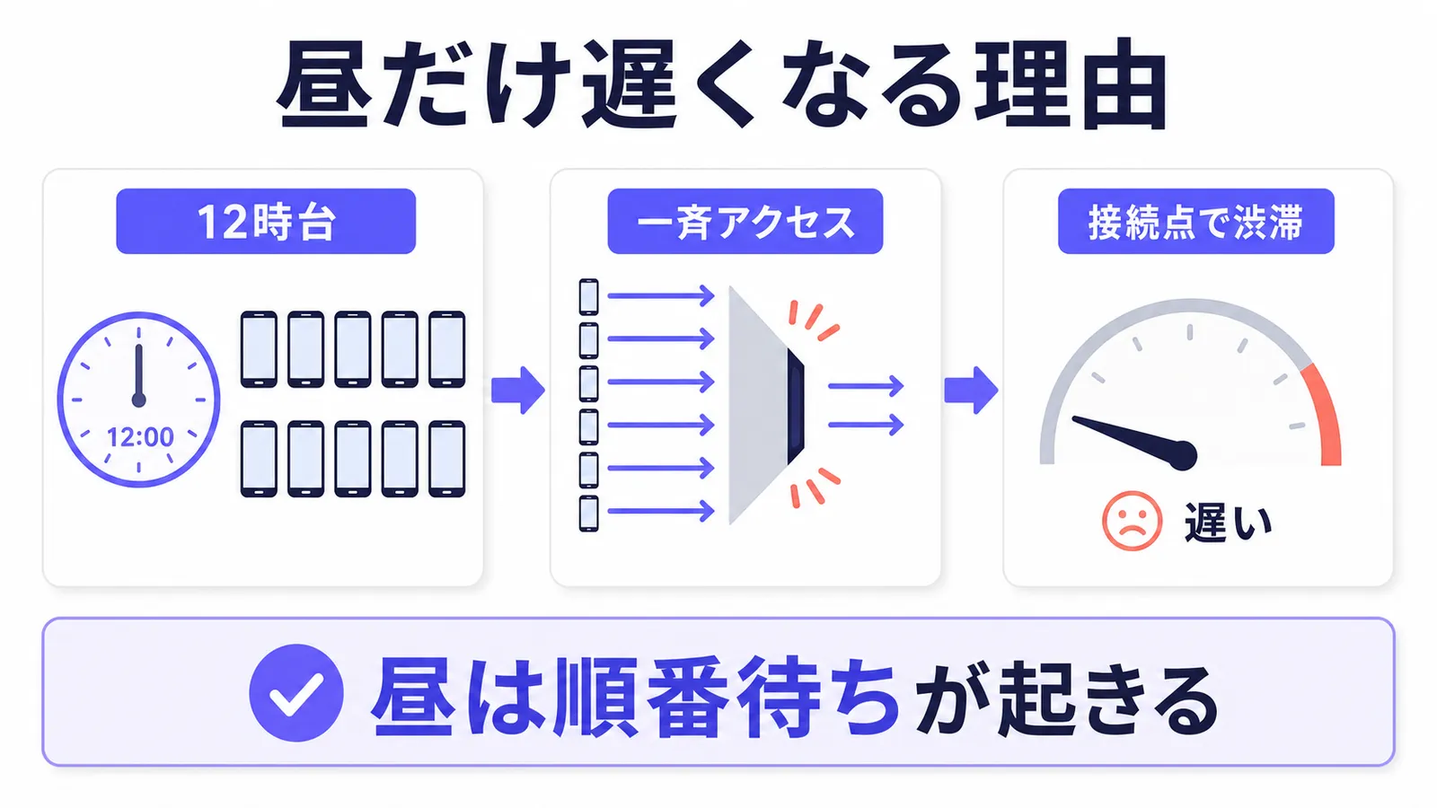 昼12時台に格安SIM が遅くなる理由