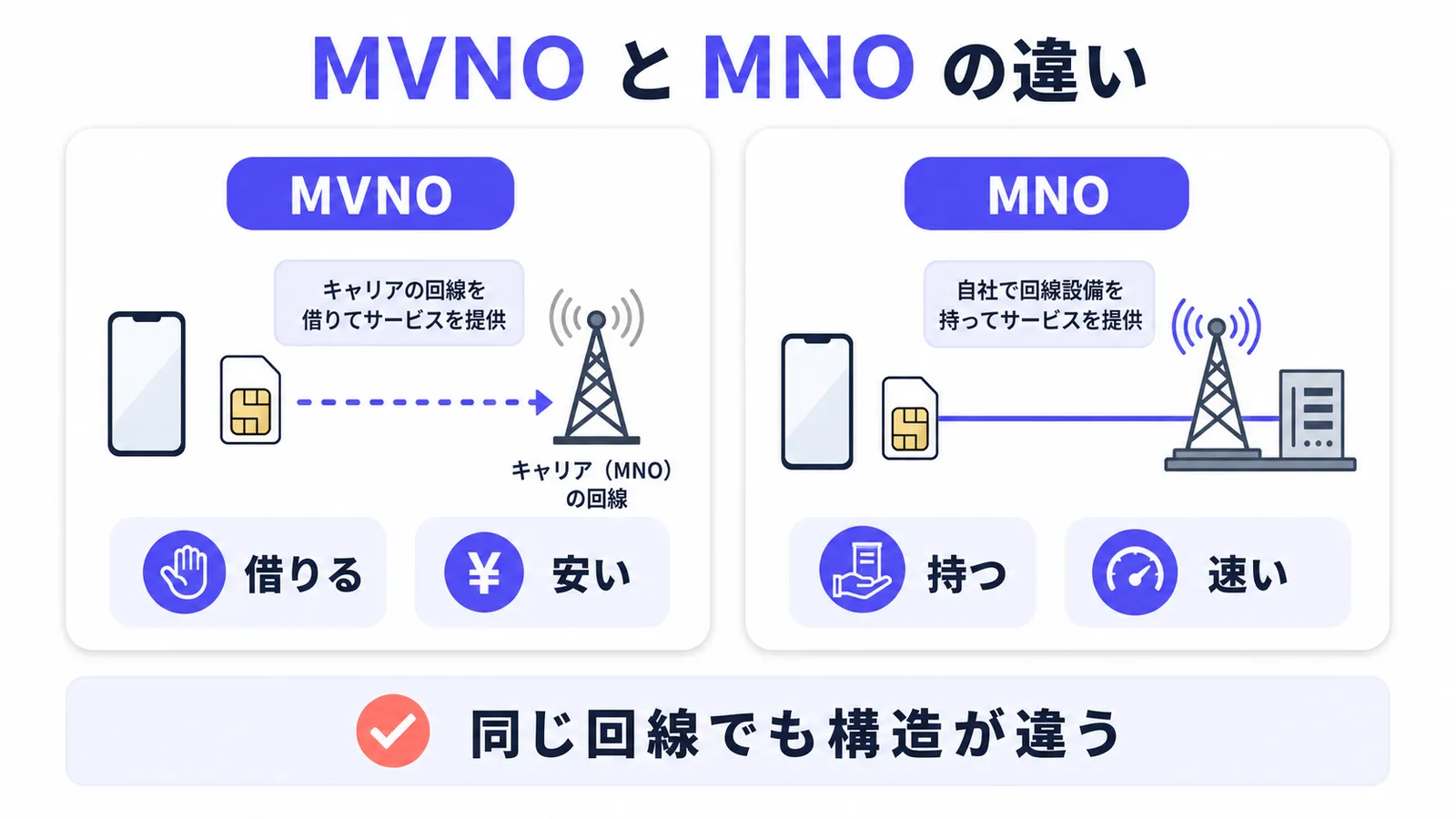 MVNO と MNO の構造の違い