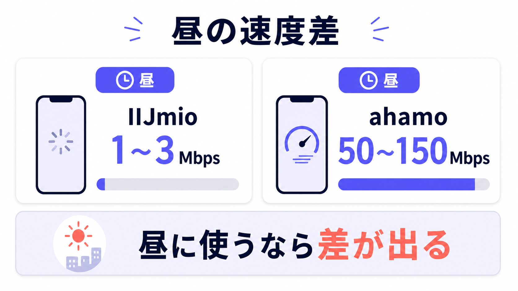 IIJmio と ahamo の昼の速度差