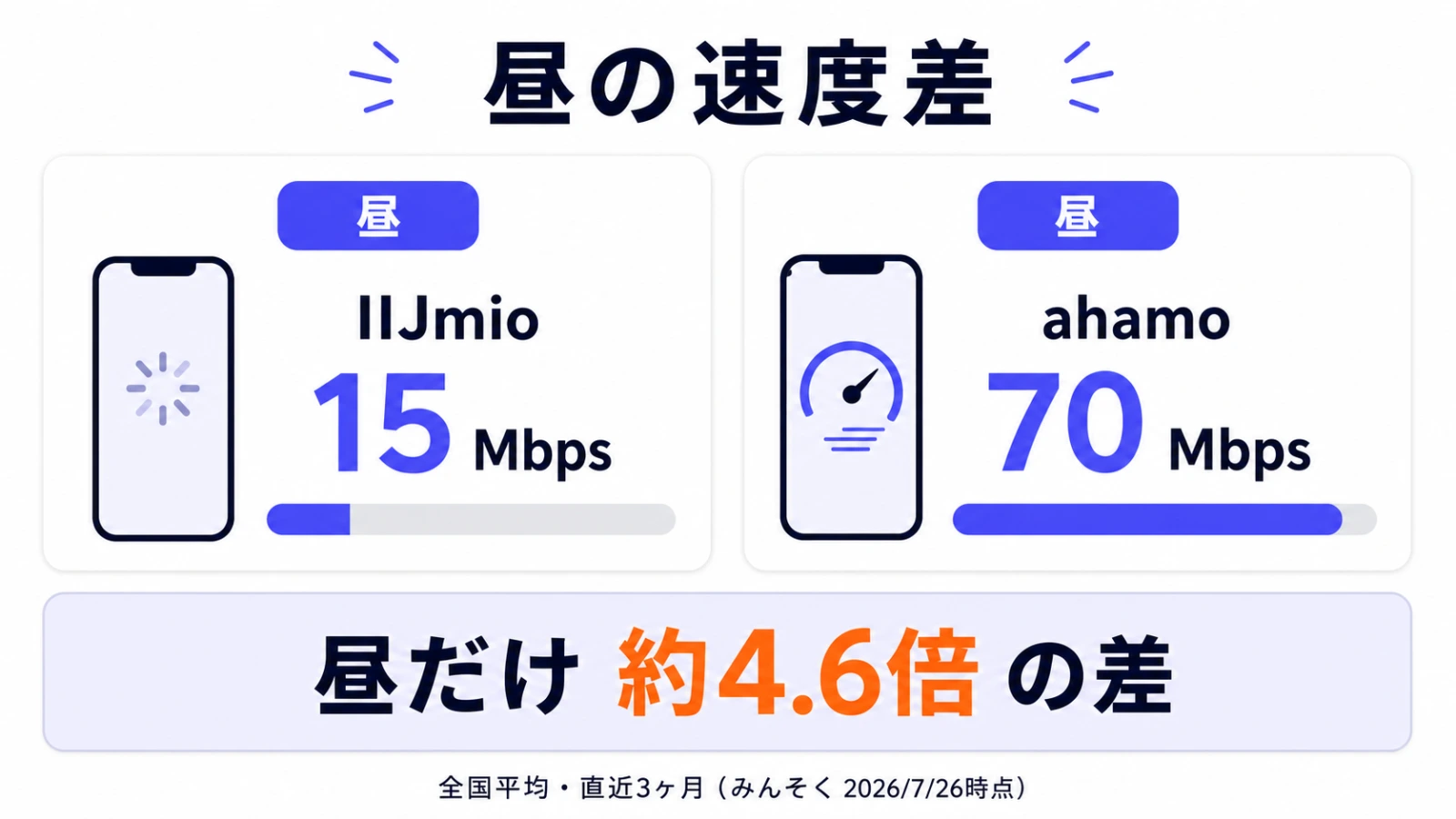 IIJmio と ahamo の昼の速度差