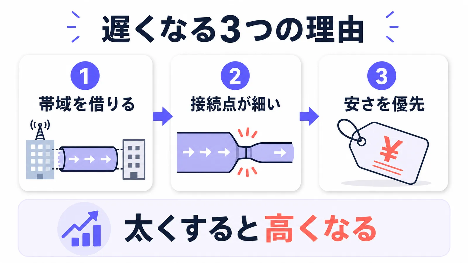 格安SIM が遅くなる3つの構造的理由