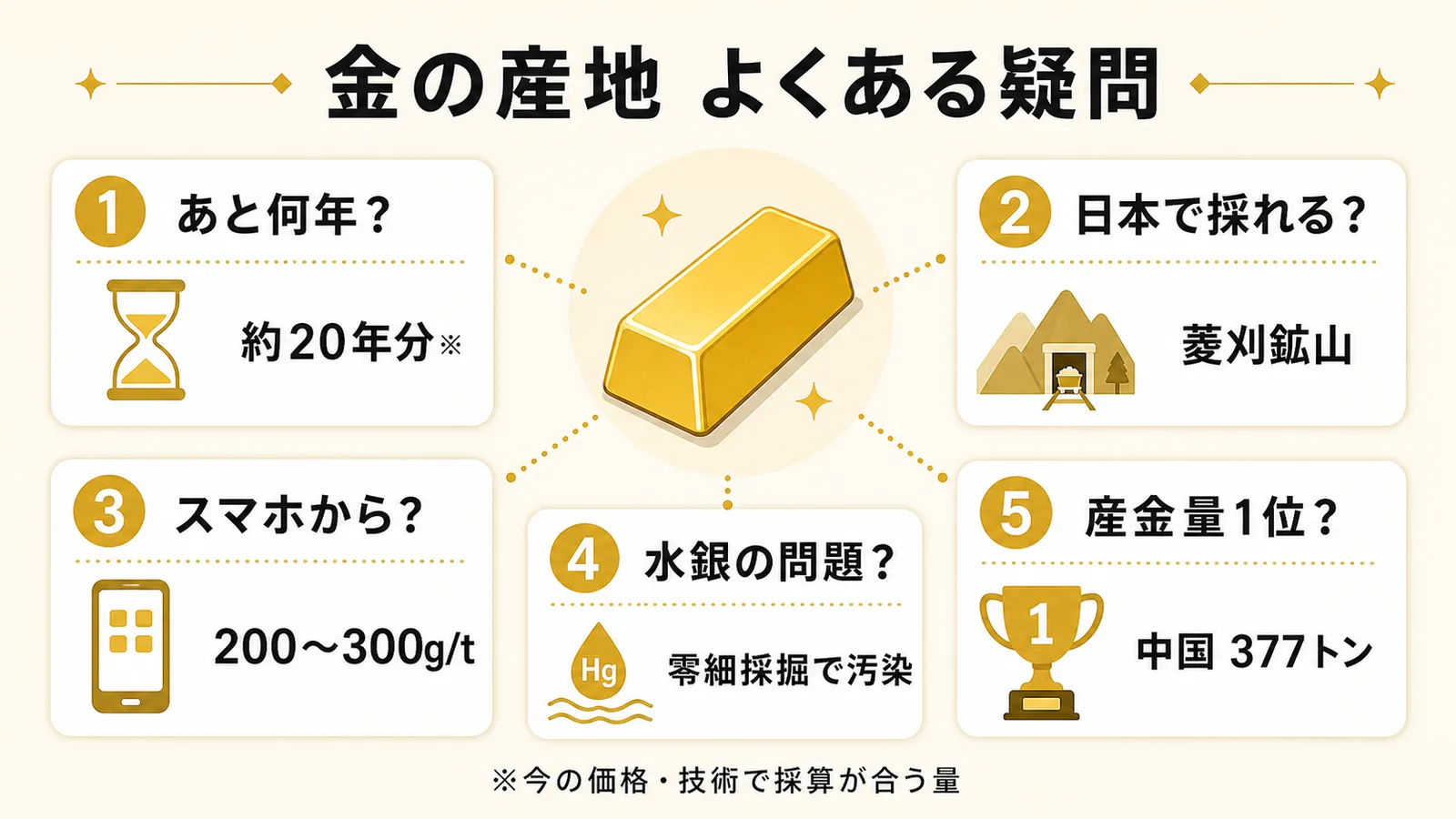 金の残存年数、日本の鉱山、都市鉱山、水銀問題、最大産金国をまとめた図解