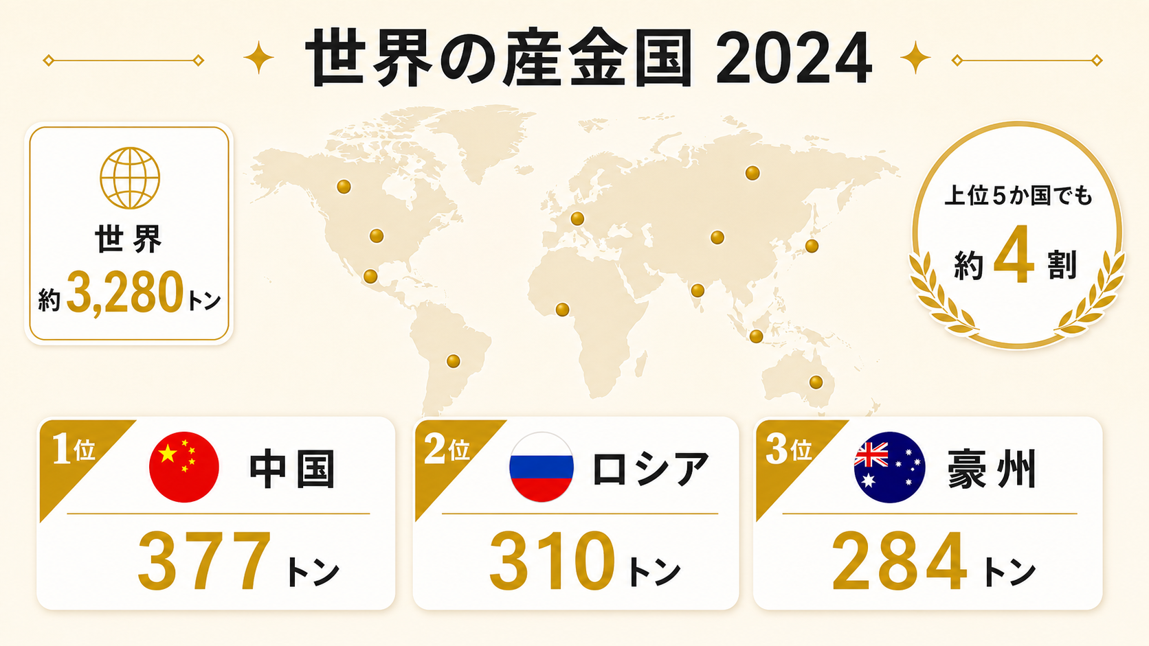 2024年の世界の産金量と中国、ロシア、オーストラリアの上位3か国を示す図解
