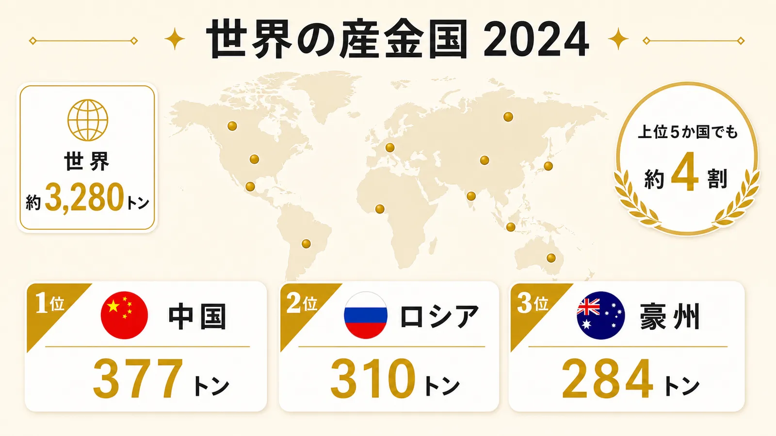 2024年の世界の産金量と中国、ロシア、オーストラリアの上位3か国を示す図解