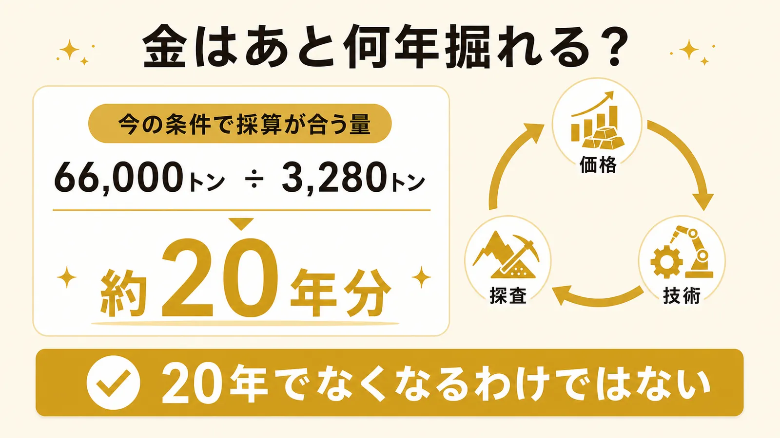 金の埋蔵量は約20年分だが価格、探査、技術によって更新されることを示す図解