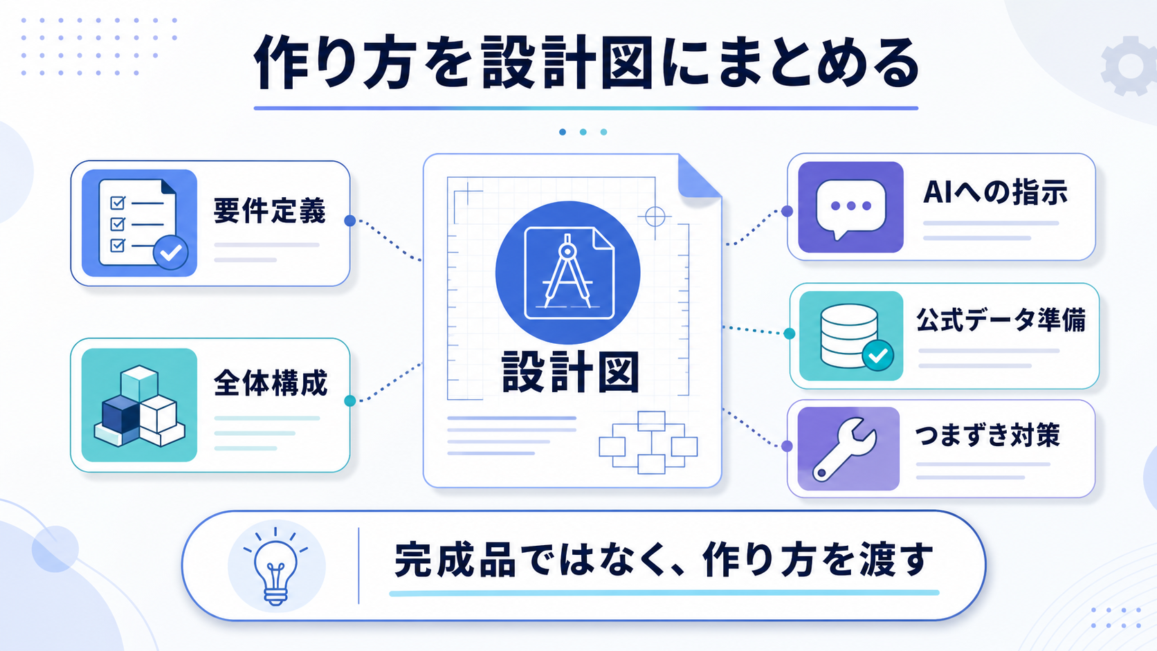 要件定義や全体構成、AIへの指示などを作り方の設計図にまとめる図解