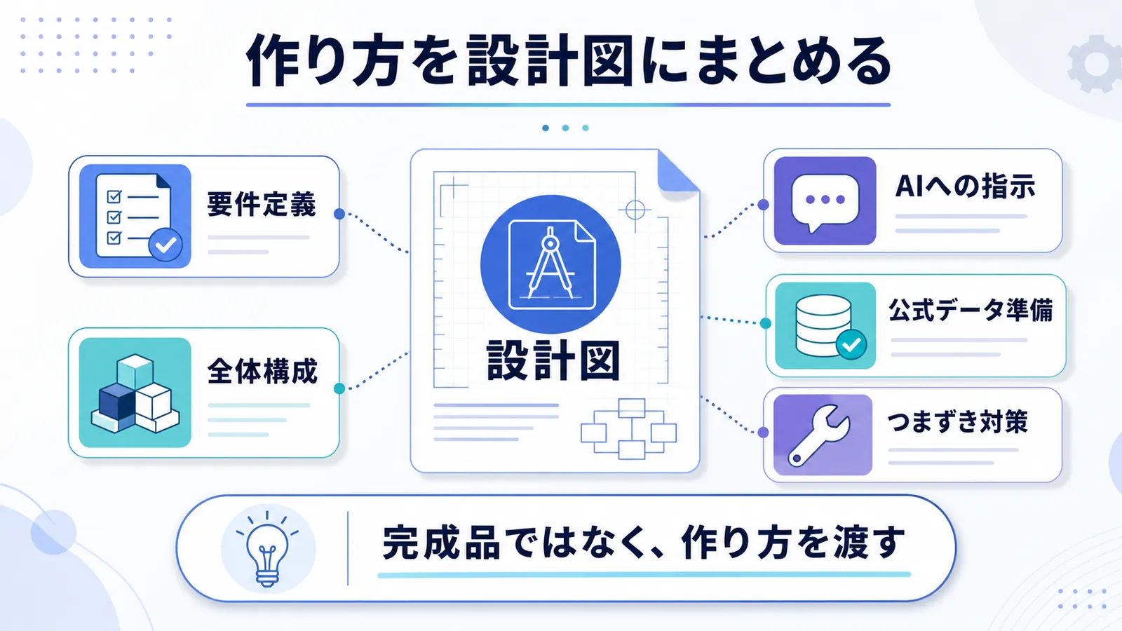 要件定義や全体構成、AIへの指示などを作り方の設計図にまとめる図解