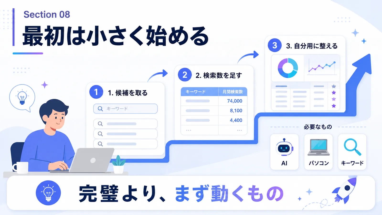 候補取得から検索数追加、自分用の調整へ小さく進める3ステップ