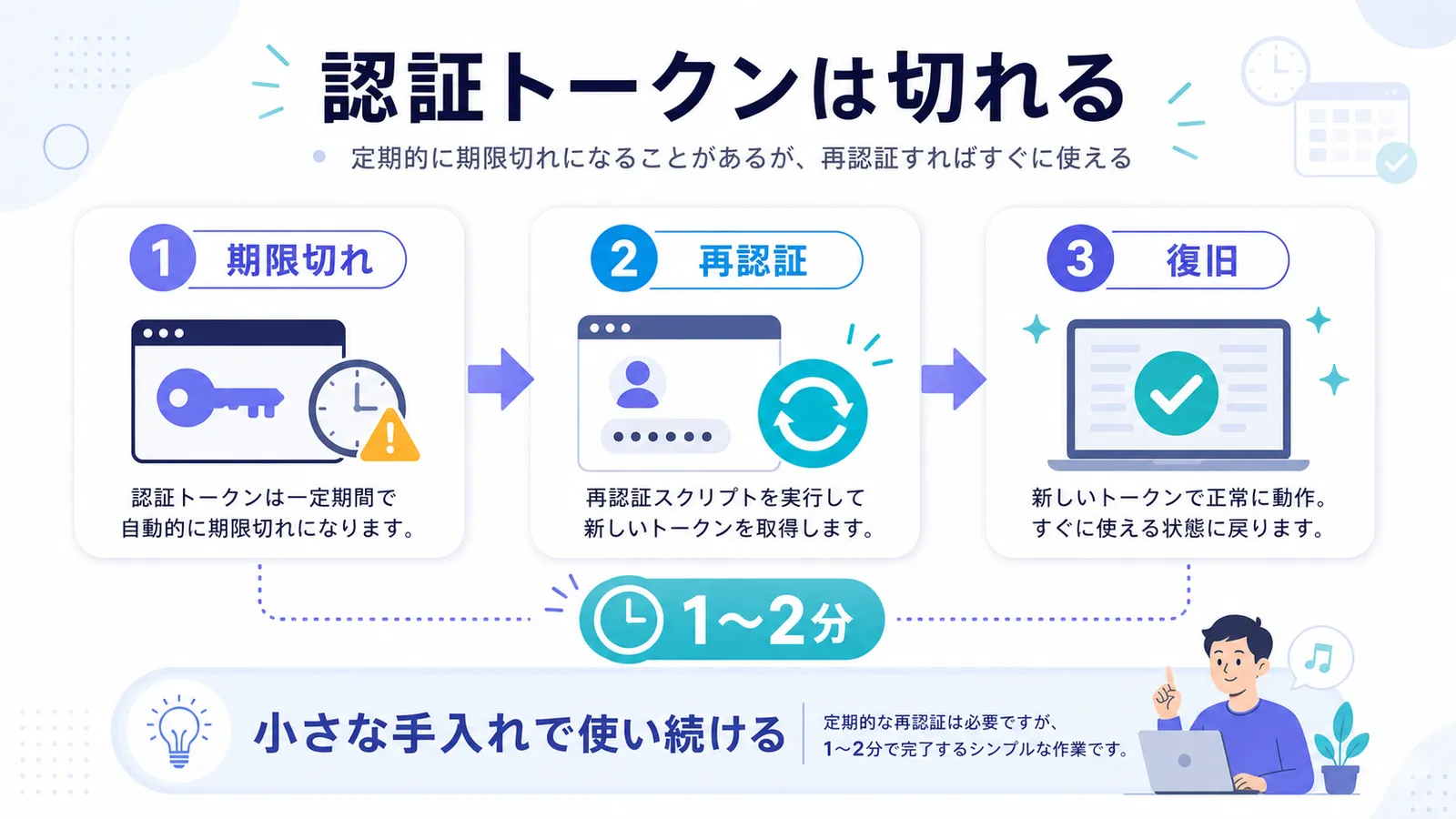 認証トークンの期限切れから再認証し、1〜2分で復旧する流れ