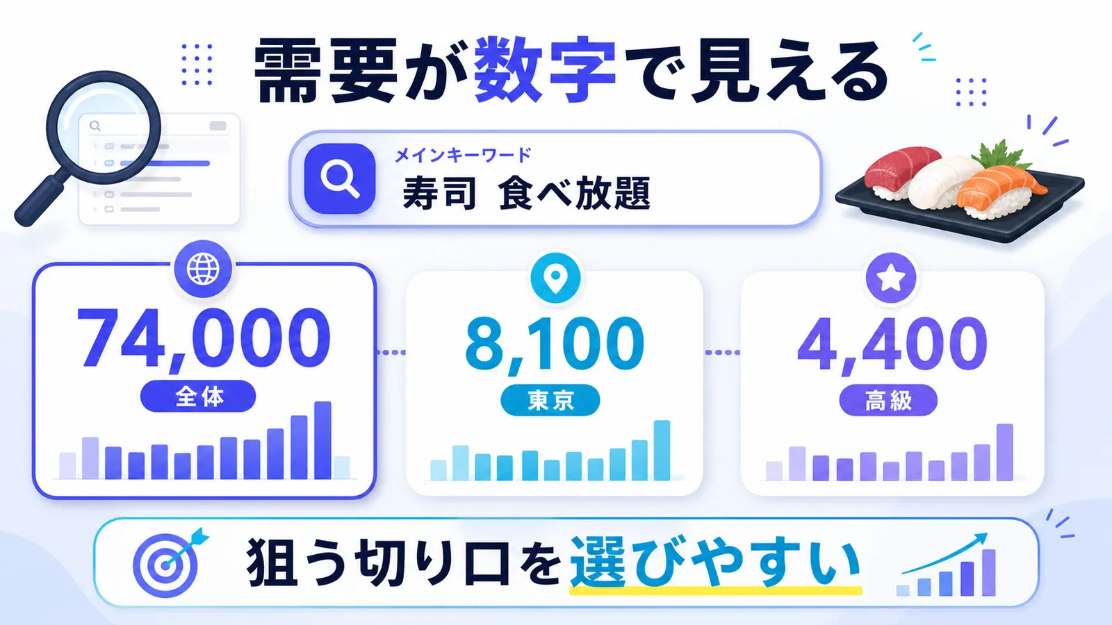 寿司食べ放題の検索数を比較し、需要のある切り口を見つける図解